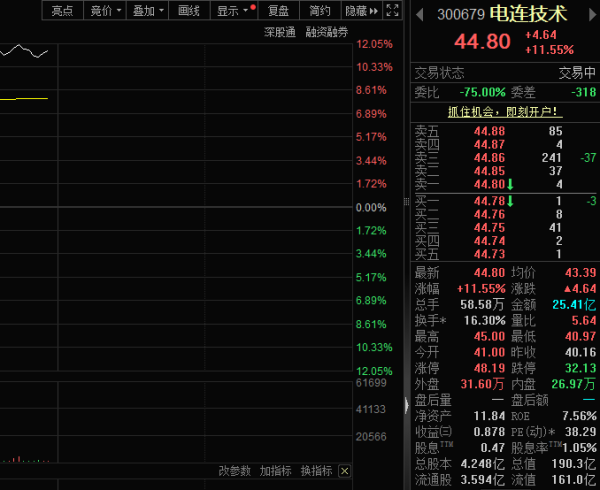 PCB概念集体大涨，电连技术股价涨超10%