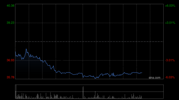 赤峰黄金获T. Rowe Price Associates, Inc.and its Affiliates增持300.44万股