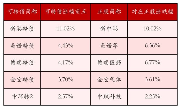 中证转债指数收跌1.04%，23只可转债收涨