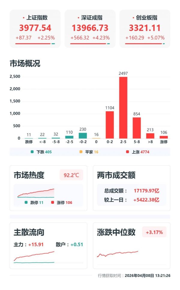 创业板指涨逾5%，两市超4700只个股上涨，成交额放大超5400亿元