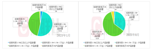 万能险结算利率再“缩水” 6成不足3% 保险公司加速重构产品吸引力